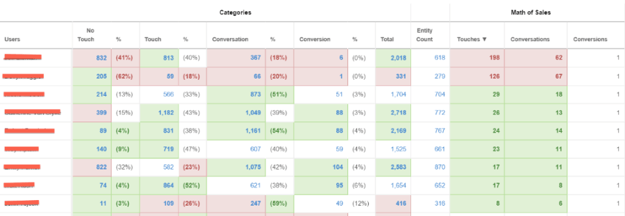 Sales Rep Activity Reports show how many activities it takes a Sales Rep to have a conversation and how many conversations it takes to convert.