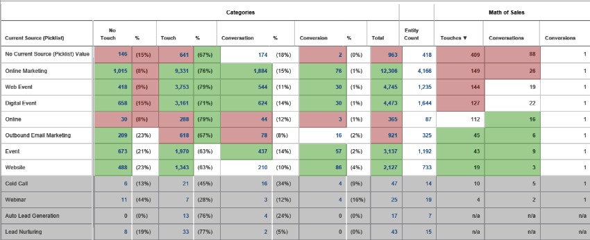 Lead Source Reports show what rates lead sources are converting.