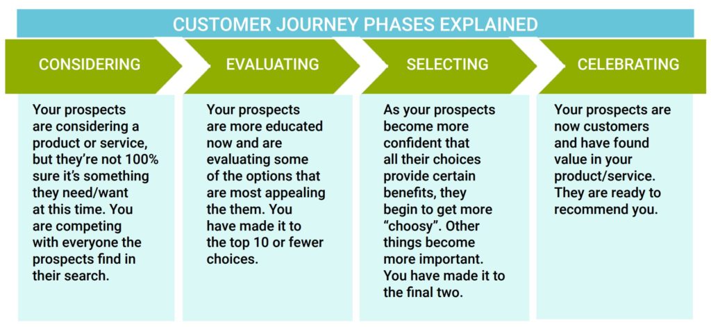 customer journey phases explained