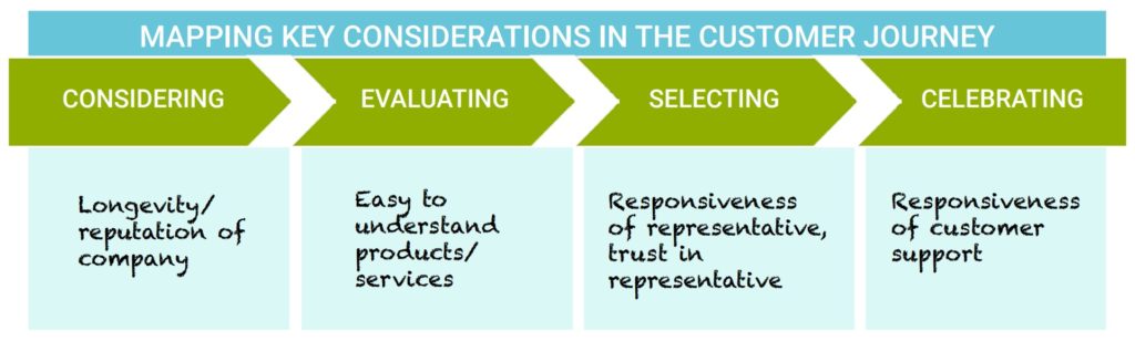mapping key considerations in the customer journey