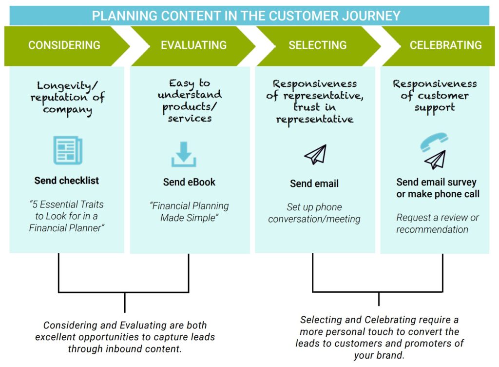 planning content in the customer journey